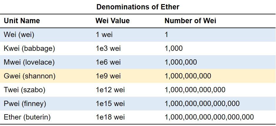 Giá trị Wei tương ứng với các đơn vị tiền tệ khác.