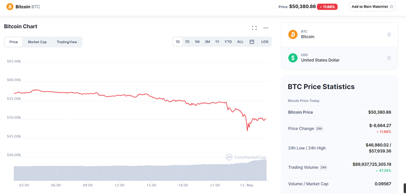 Bitcoin mat 6% gia tri sau khi Tesla ngung chap nhan thanh toan - anh 3
