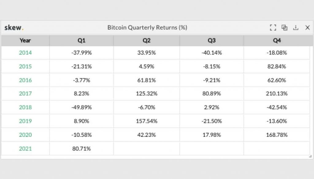 Hiệu suất giá Bitcoin hàng quý. Nguồn: Skew.