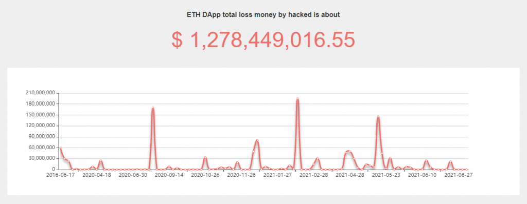 Tổng lượng tiền bị hack trên mạng lưới Ethereum. Nguồn: slowmist.io.