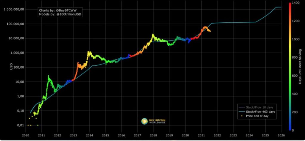 Mo hinh Stock to Flow (S2F) co the bi vo hieu vi gia Bitcoin duoi $30,000 USD - anh 2