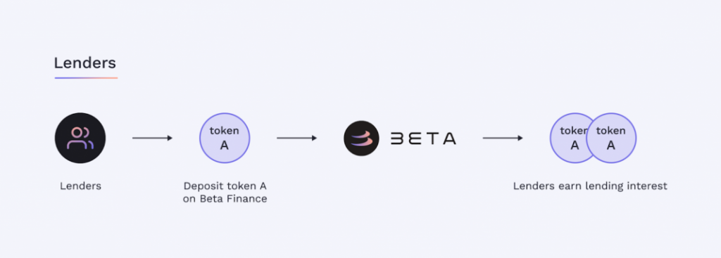 Beta Finance la gi? Toan tap ve Beta Finance va token $BETA - anh 2