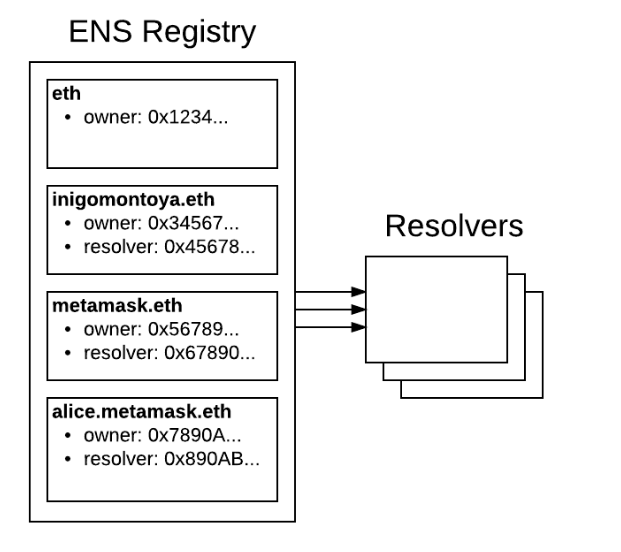 Dịch vụ tên Ethereum (ENS) là gì? Tuy nhiên, cần biết về ENS - anh 2