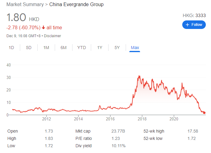 Cổ phiếu của Evergrande mất giá hơn 60%