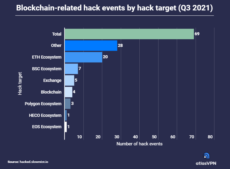 Các vụ hack trên blockchain. Nguồn: atlasVPN