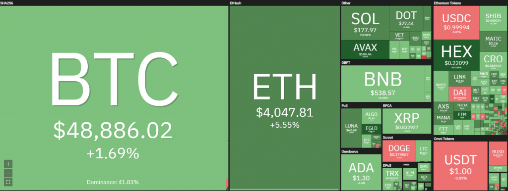 Thị trường tiền mã hóa phủ toàn sắc xanh sau thông tin từ FED. Nguồn: Coin360