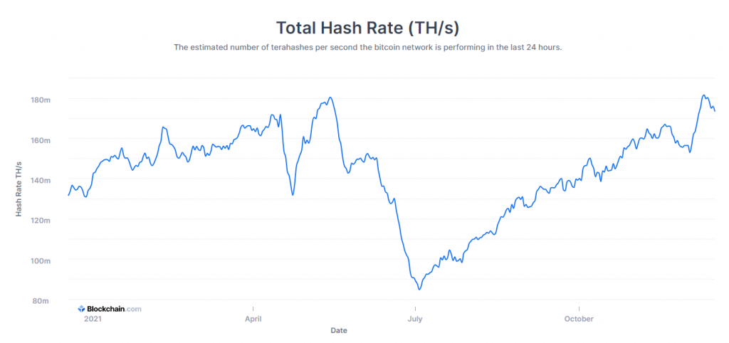 Hash rate cua Bitcoin co the tang gap 2 vao nam 2022. Bitcoin ngay cang co gia tri - anh 3