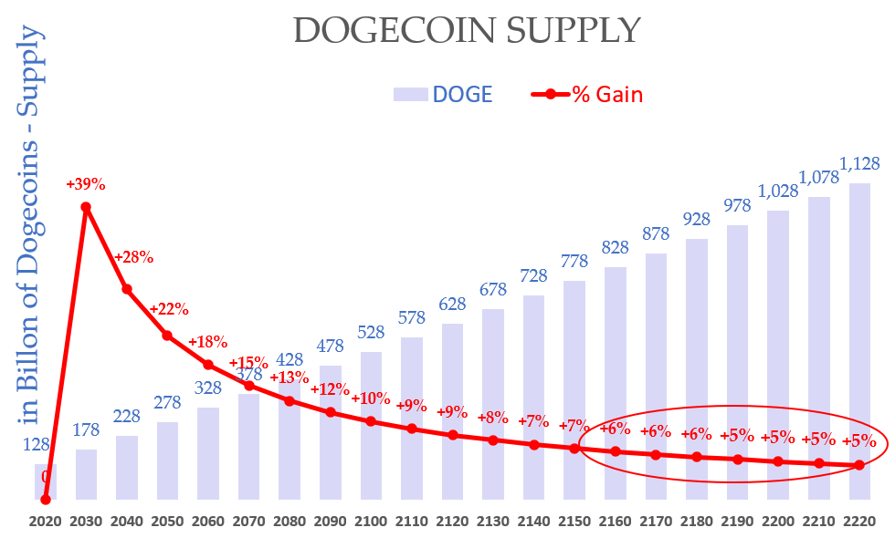 Dogecoin foundation tao ra he thong DOGE community staking - anh 4