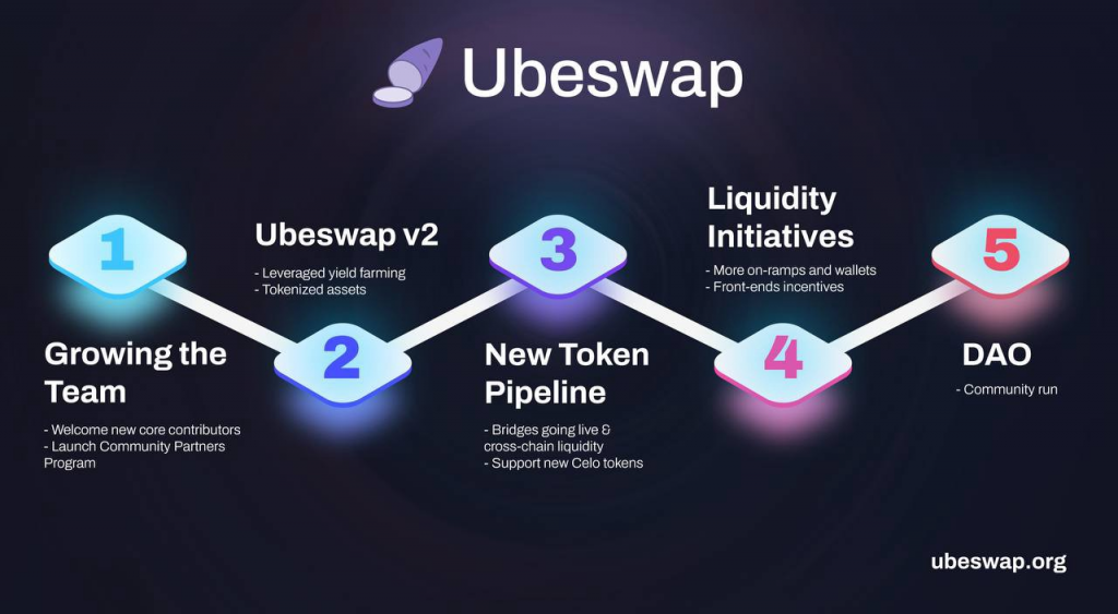 Tìm hiểu thêm thông tin về mã thông báo Ubeswap và UBE - bạn 4