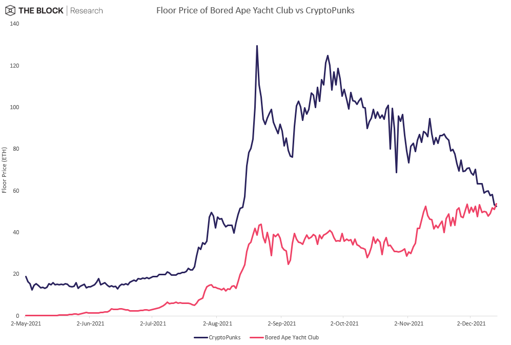 Giá sàn NFT trên BAYC và CryptoPunks. Nguồn: The Block