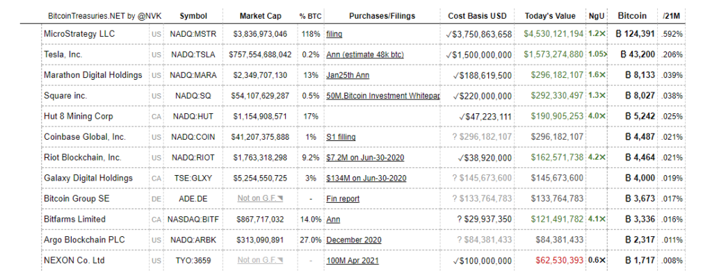 Danh sách các công ty sở hữu Bitcoin. Nguồn: bitcointreasuries