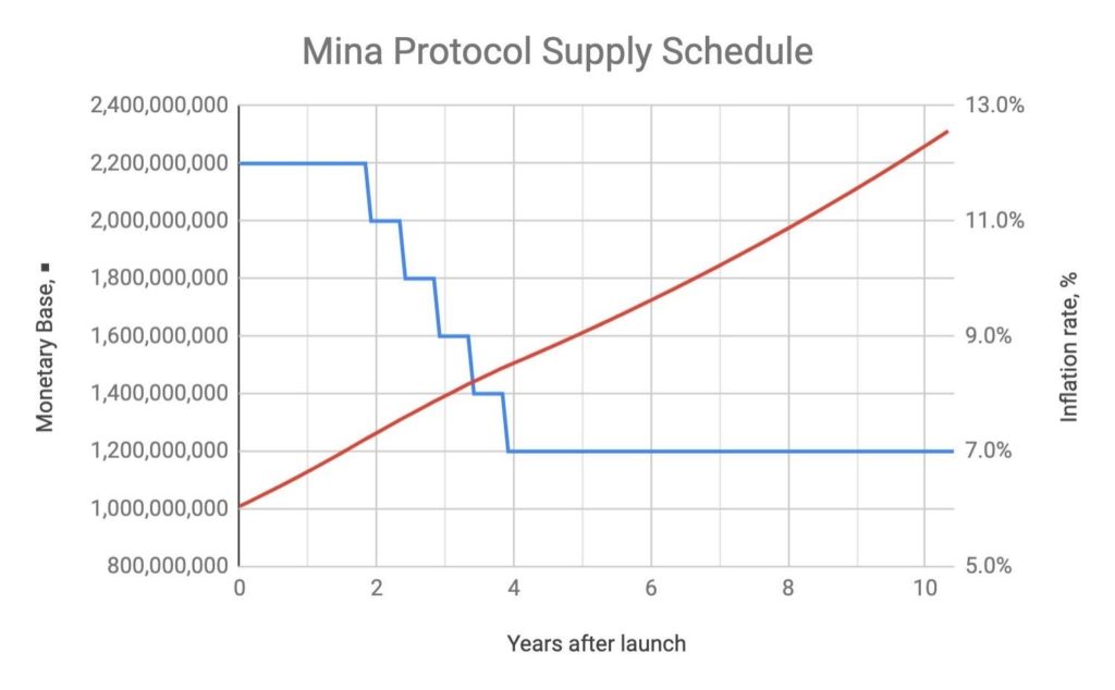 Mina Protocol la gi? Toan tap ve du an Mina Protocol va token MINA - anh 4