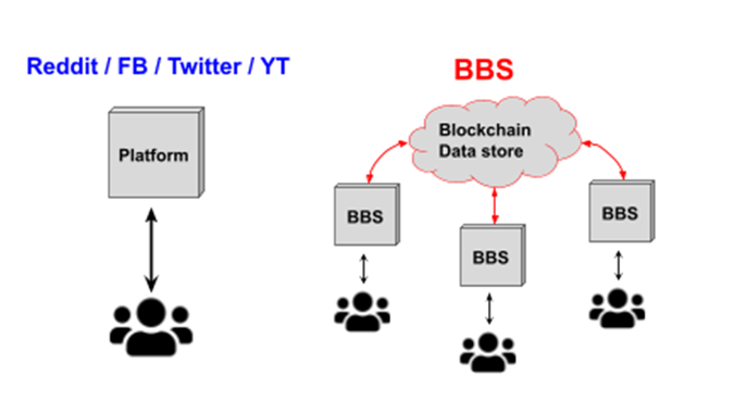 Du an BBS Network la gi? Nhung thong tin co ban ve BBS Network - anh 4
