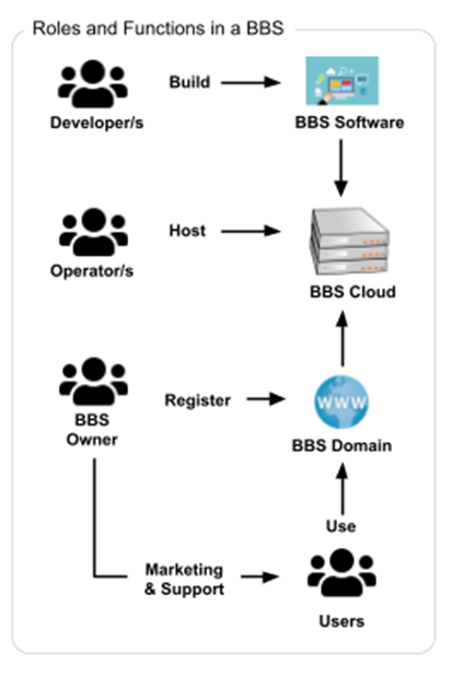 Du an BBS Network la gi? Nhung thong tin co ban ve BBS Network - anh 6