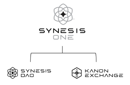 Synesis One la gi? Gioi thieu thong tin ve Synesis One va token SNS - anh 5