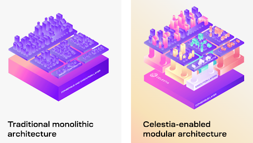 Kiến trúc của monolithic và modular blockchain