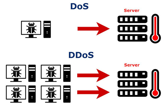 DDoS la gi? Cach de phong tan cong DDoS trong Crypto - anh 3