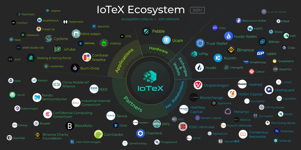 IoTeX (IOTX) la gi? Gioi thieu chi tiet du an IoTeX va token IOTX - anh 3