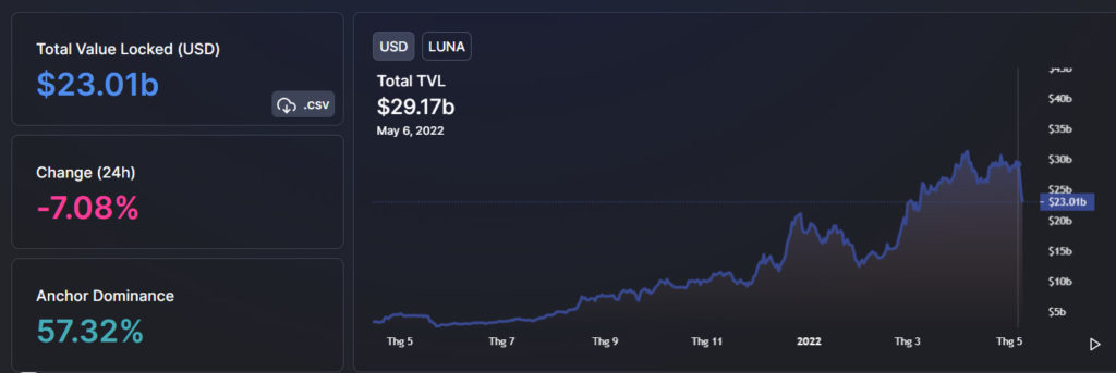 TVL cua Terra (LUNA) da giam hon 6 ty USD trong vong chua day hai ngay - anh 3