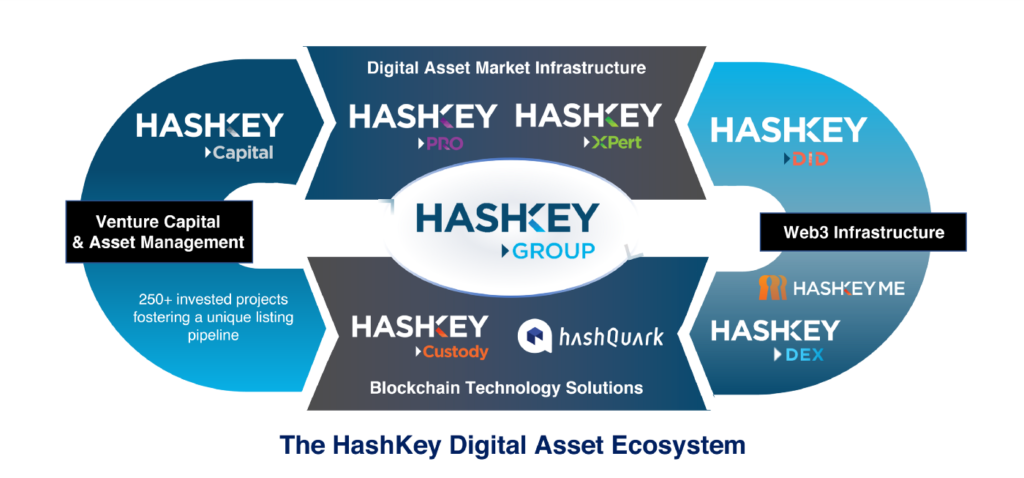 Nha dau tu som cua Ethereum - HashKey Capital huy dong duoc 500 trieu USD cho quy Web3 - anh 3